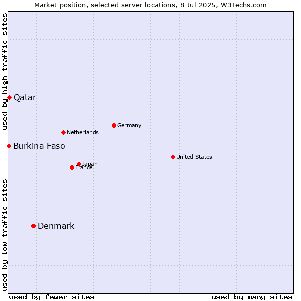 Market position of Denmark and territories vs. Qatar vs. Burkina Faso