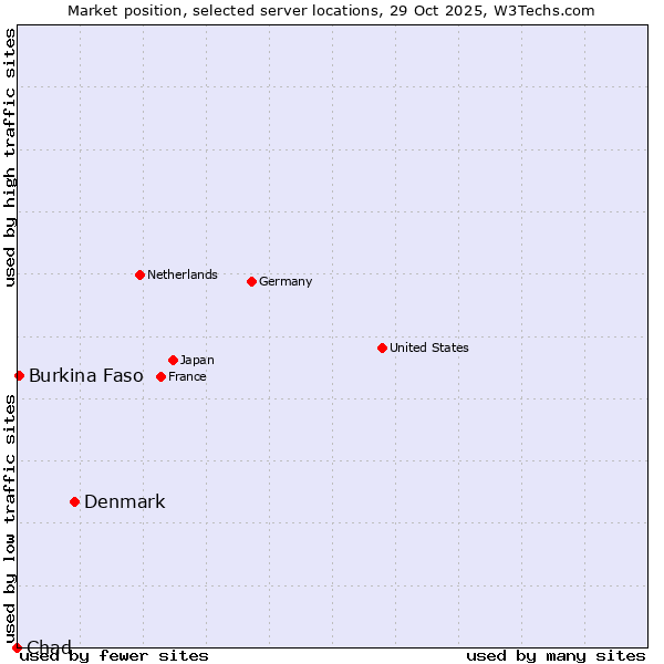 Market position of Denmark and territories vs. Burkina Faso vs. Chad