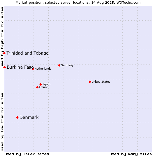 Market position of Denmark and territories vs. Burkina Faso vs. Trinidad and Tobago