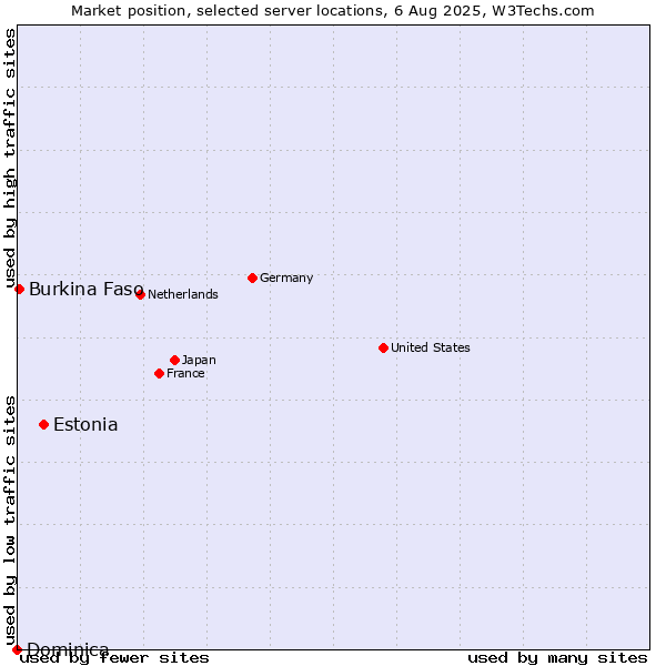 Market position of Estonia vs. Burkina Faso vs. Dominica