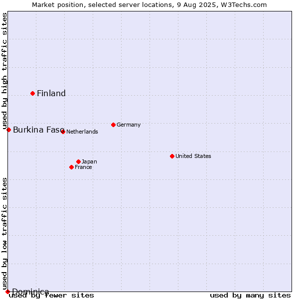 Market position of Finland and territories vs. Burkina Faso vs. Dominica