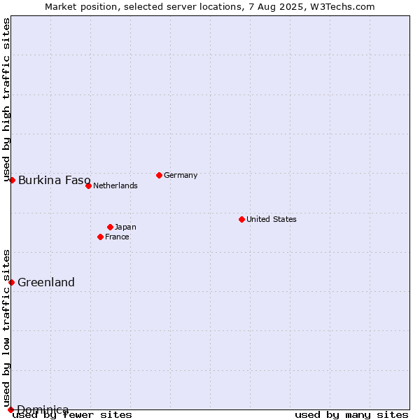 Market position of Burkina Faso vs. Greenland vs. Dominica