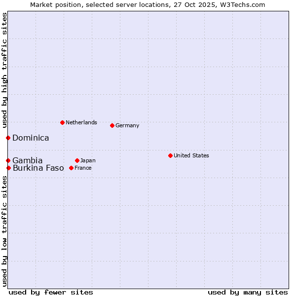 Market position of Burkina Faso vs. Dominica vs. Gambia