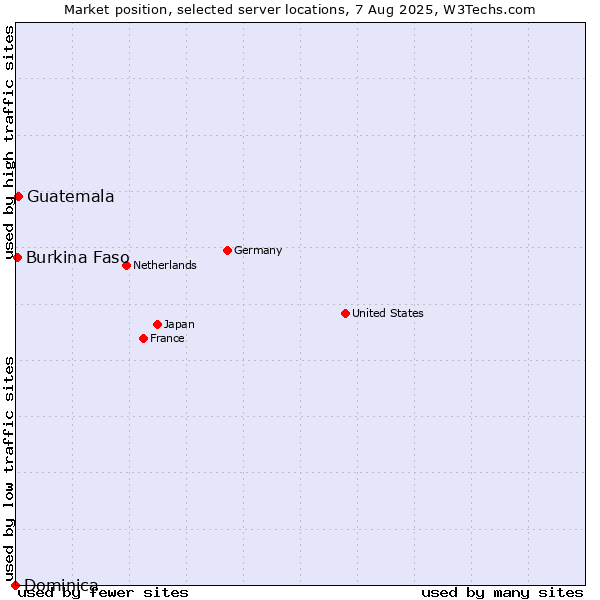 Market position of Guatemala vs. Burkina Faso vs. Dominica