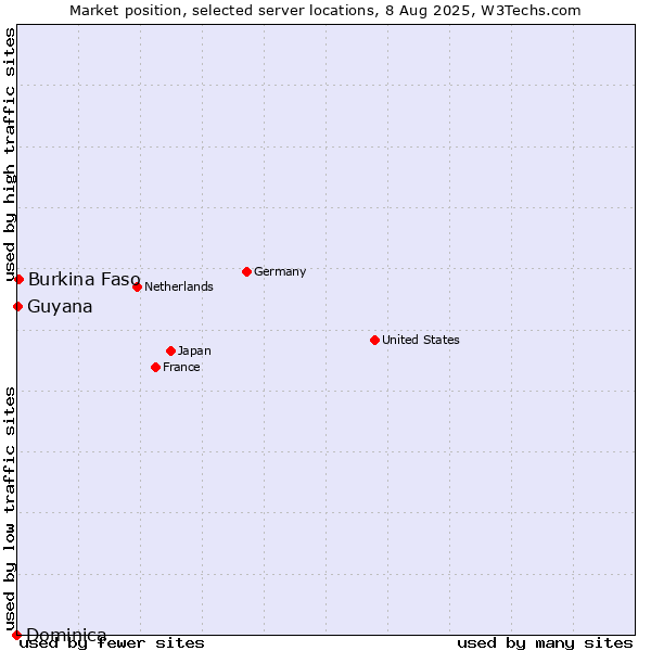 Market position of Burkina Faso vs. Guyana vs. Dominica