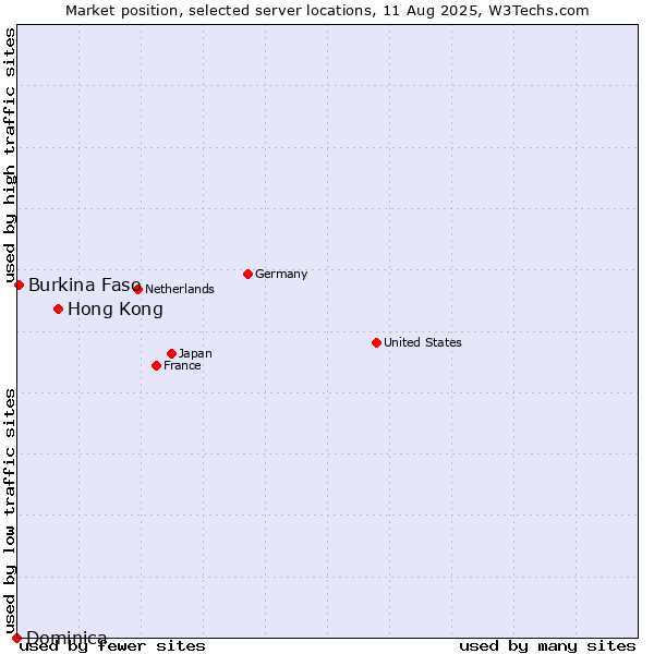 Market position of Hong Kong vs. Burkina Faso vs. Dominica
