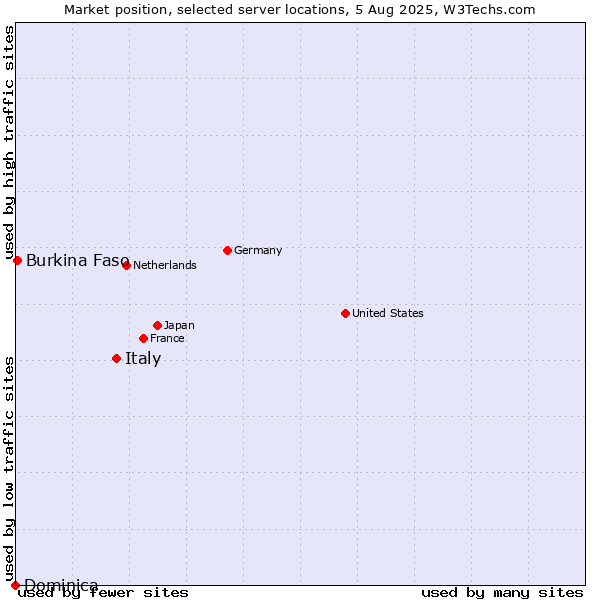 Market position of Italy vs. Burkina Faso vs. Dominica
