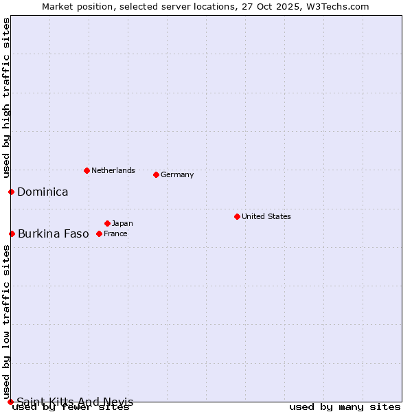 Market position of Burkina Faso vs. Dominica vs. Saint Kitts And Nevis