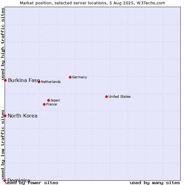 Market position of Burkina Faso vs. North Korea vs. Dominica
