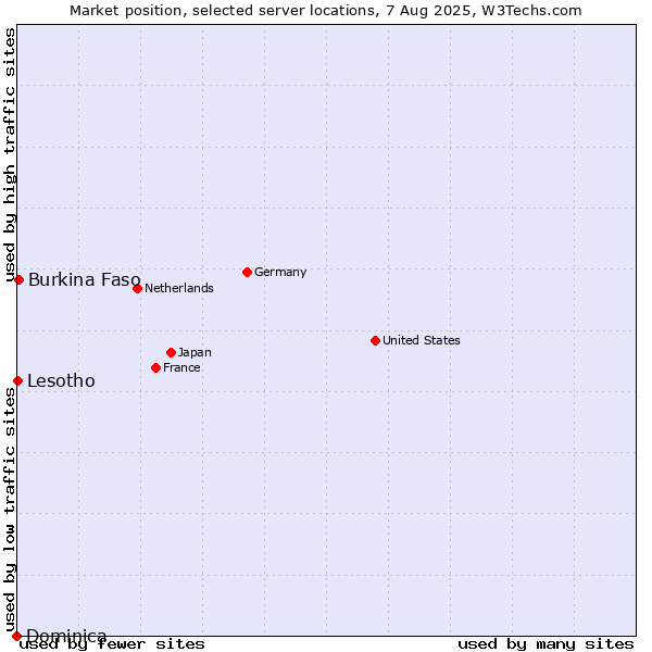 Market position of Burkina Faso vs. Lesotho vs. Dominica