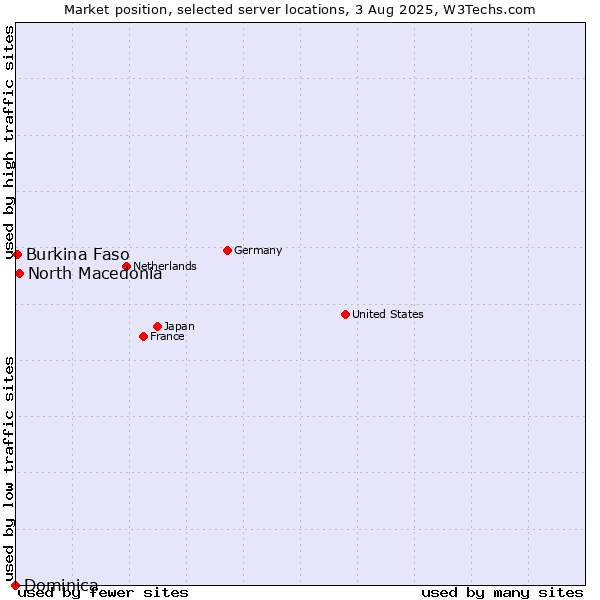 Market position of North Macedonia vs. Burkina Faso vs. Dominica