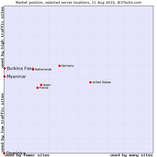 Market position of Myanmar vs. Burkina Faso vs. Dominica