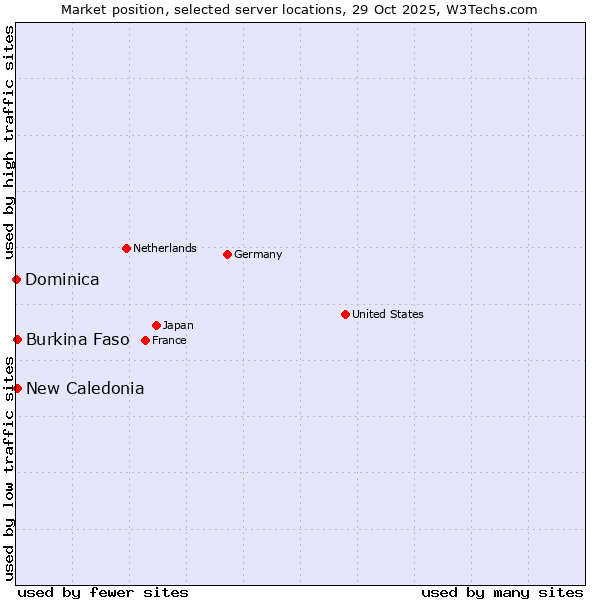 Market position of New Caledonia vs. Burkina Faso vs. Dominica