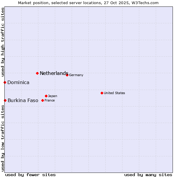 Market position of Netherlands vs. Burkina Faso vs. Dominica