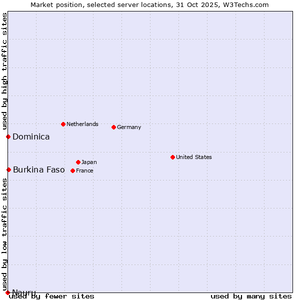 Market position of Burkina Faso vs. Dominica vs. Nauru