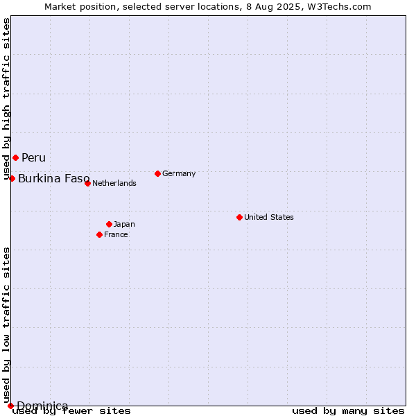 Market position of Peru vs. Burkina Faso vs. Dominica