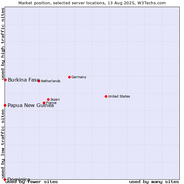 Market position of Burkina Faso vs. Papua New Guinea vs. Dominica