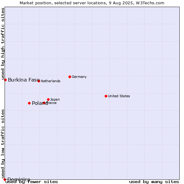 Market position of Poland vs. Burkina Faso vs. Dominica