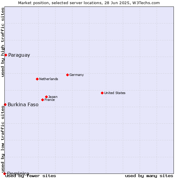 Market position of Paraguay vs. Burkina Faso vs. Dominica