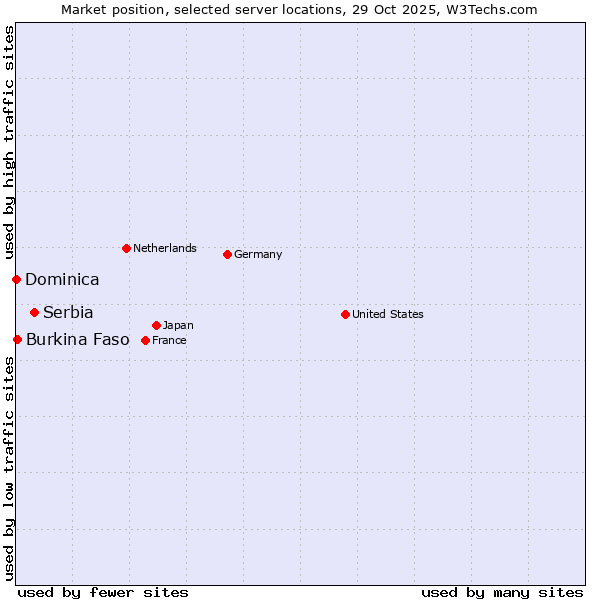 Market position of Serbia vs. Burkina Faso vs. Dominica