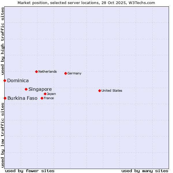 Market position of Singapore vs. Burkina Faso vs. Dominica