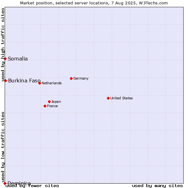 Market position of Burkina Faso vs. Somalia vs. Dominica