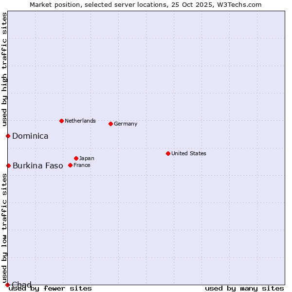Market position of Burkina Faso vs. Dominica vs. Chad