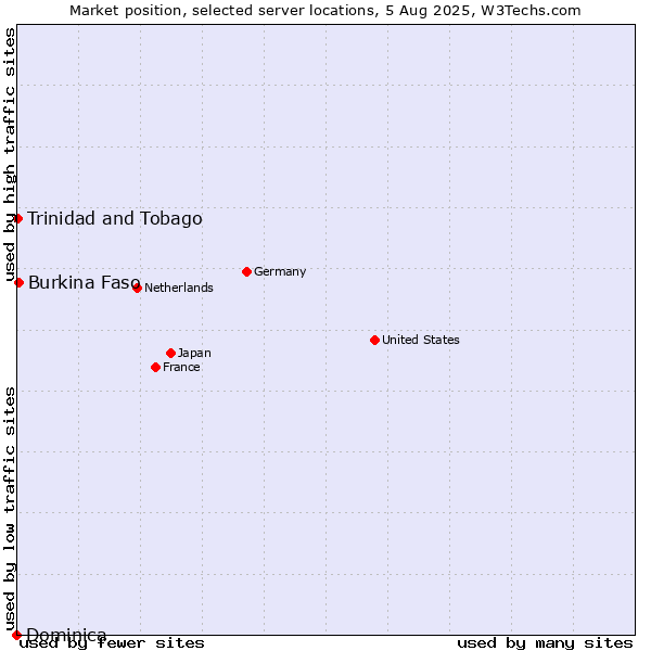 Market position of Burkina Faso vs. Trinidad and Tobago vs. Dominica