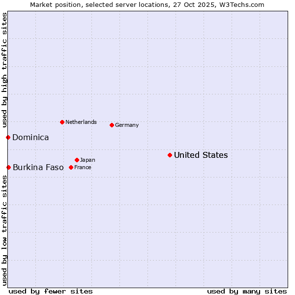 Market position of United States vs. Burkina Faso vs. Dominica