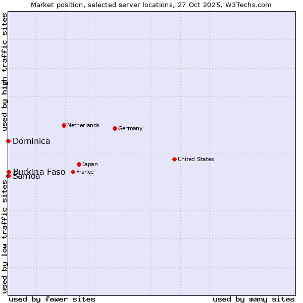 Market position of Burkina Faso vs. Samoa vs. Dominica
