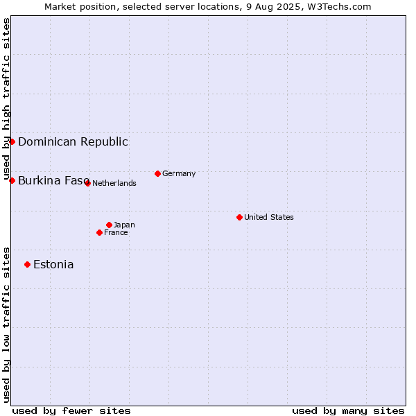 Market position of Estonia vs. Dominican Republic vs. Burkina Faso