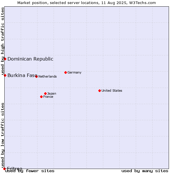 Market position of Dominican Republic vs. Burkina Faso vs. Eritrea