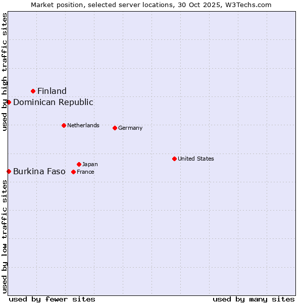 Market position of Finland and territories vs. Dominican Republic vs. Burkina Faso