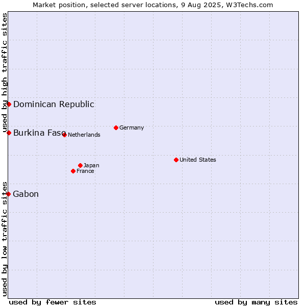 Market position of Dominican Republic vs. Burkina Faso vs. Gabon