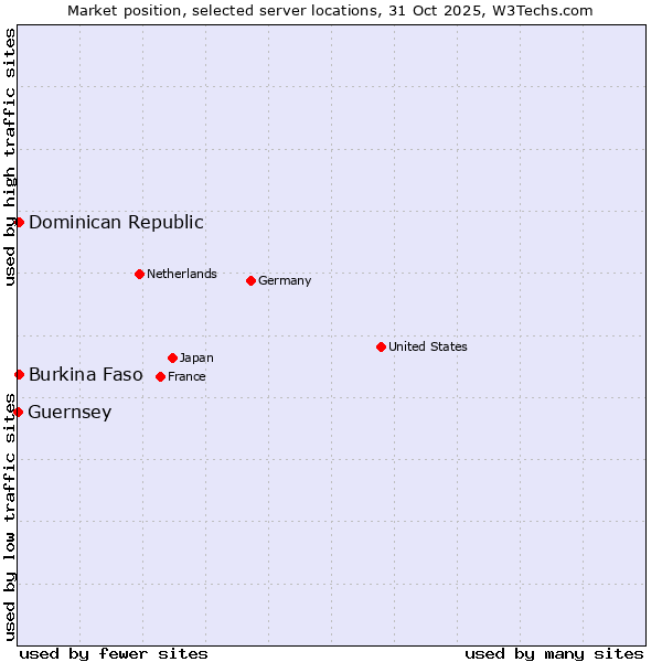 Market position of Dominican Republic vs. Burkina Faso vs. Guernsey