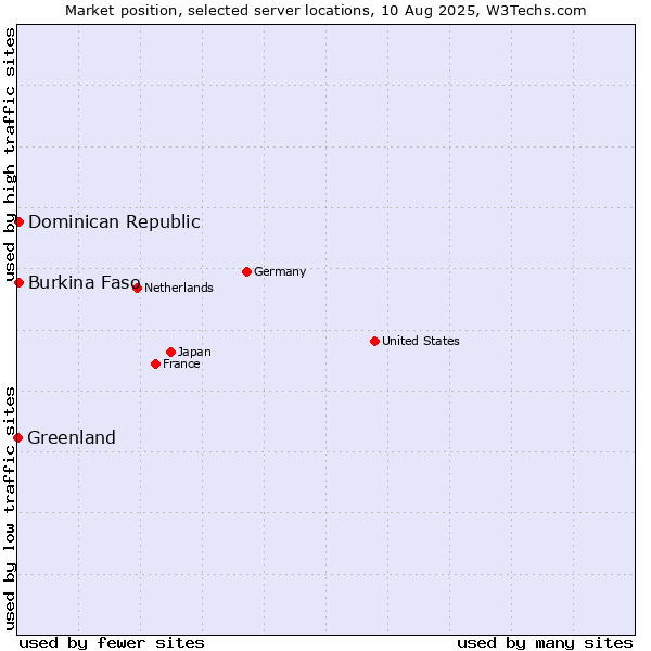 Market position of Dominican Republic vs. Burkina Faso vs. Greenland