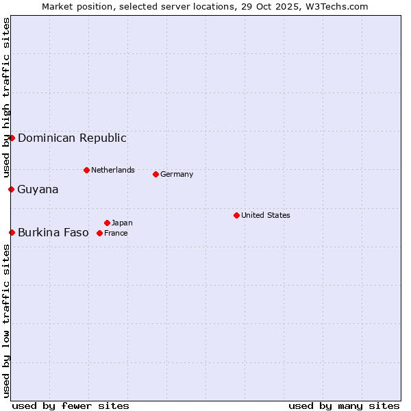 Market position of Dominican Republic vs. Burkina Faso vs. Guyana