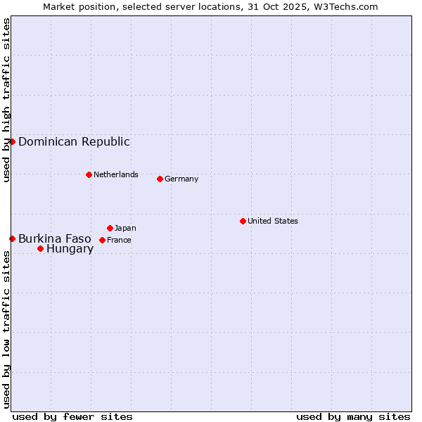 Market position of Hungary vs. Dominican Republic vs. Burkina Faso