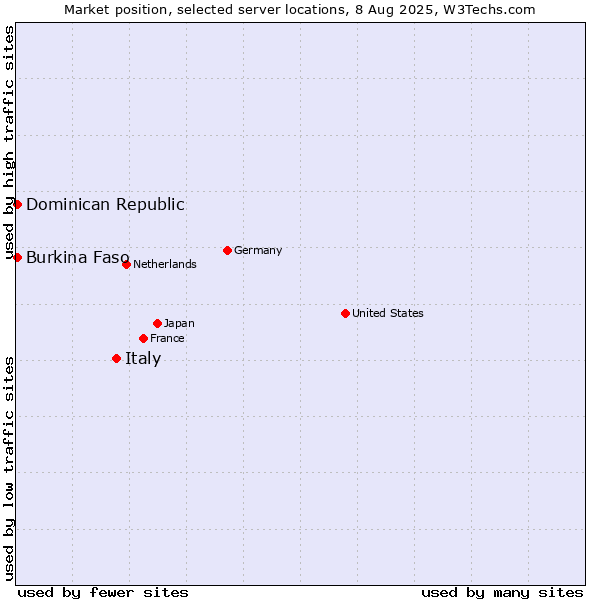 Market position of Italy vs. Dominican Republic vs. Burkina Faso
