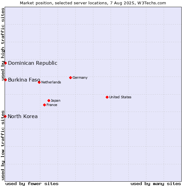 Market position of Dominican Republic vs. Burkina Faso vs. North Korea