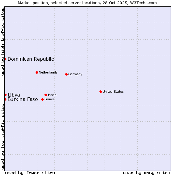 Market position of Libya vs. Dominican Republic vs. Burkina Faso
