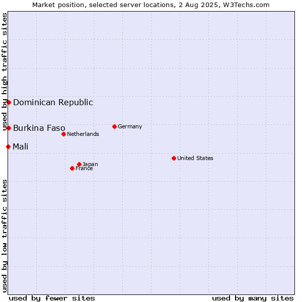 Market position of Dominican Republic vs. Burkina Faso vs. Mali