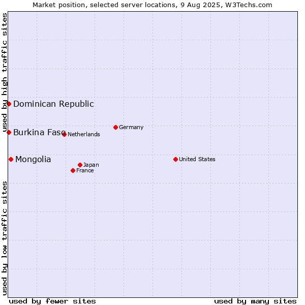 Market position of Mongolia vs. Dominican Republic vs. Burkina Faso
