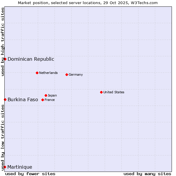 Market position of Dominican Republic vs. Burkina Faso vs. Martinique