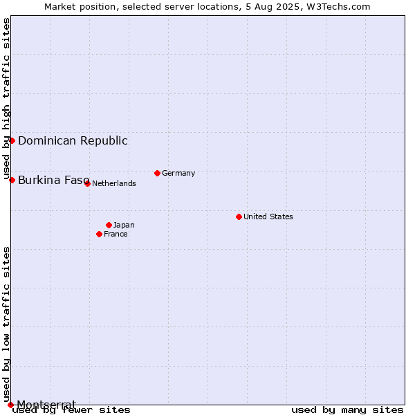 Market position of Dominican Republic vs. Burkina Faso vs. Montserrat
