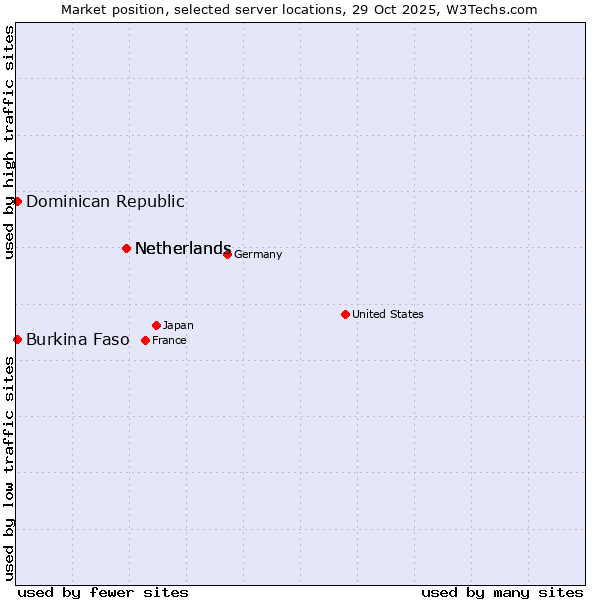 Market position of Netherlands vs. Dominican Republic vs. Burkina Faso