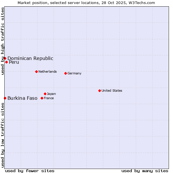Market position of Peru vs. Dominican Republic vs. Burkina Faso