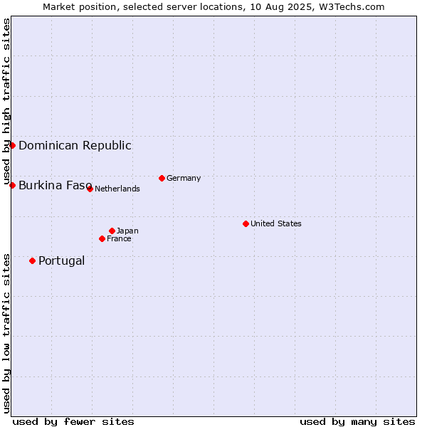 Market position of Portugal vs. Dominican Republic vs. Burkina Faso