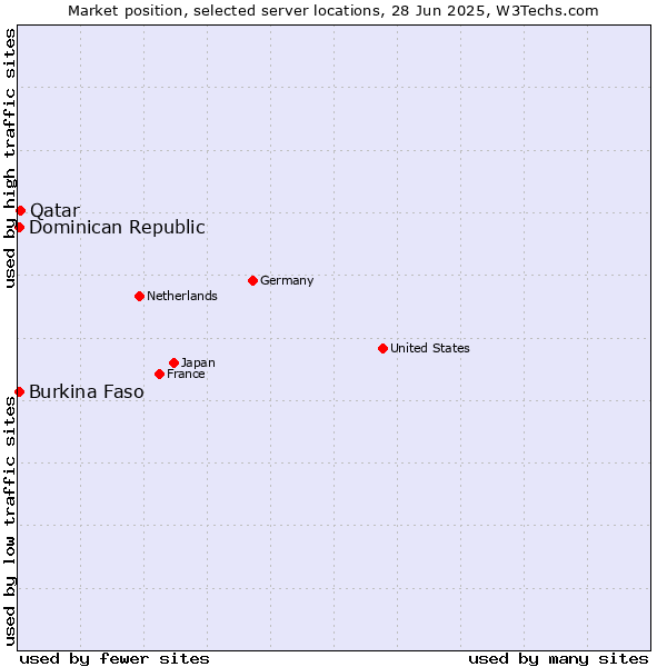 Market position of Qatar vs. Dominican Republic vs. Burkina Faso