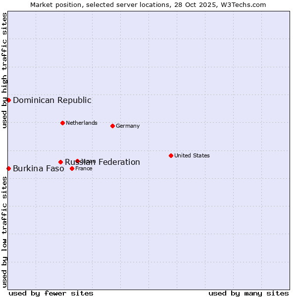 Market position of Russian Federation vs. Dominican Republic vs. Burkina Faso